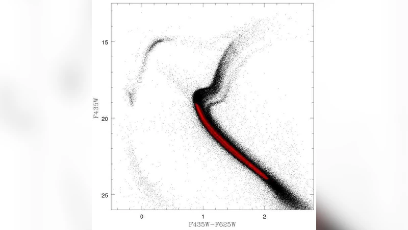 별군집에서 관측된 다중 별집단