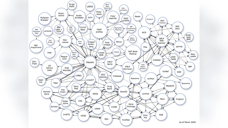 링크드 데이터 클라우드 그래프 분석 보고서