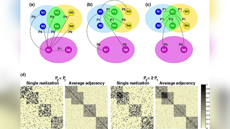 중첩 커뮤니티 탐지를 위한 네트워크 모델과 알고리즘 비교