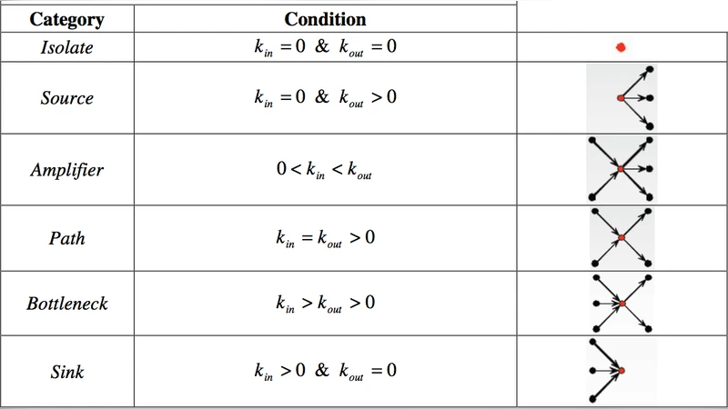 숨겨진 인과관계 탐구를 위한 동적 네트워크 접근