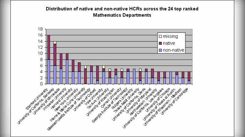 영향력 있는 수학자들의 출생 교육 소속