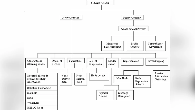 무선 센서 네트워크 보안 위협과 방어 기술 종합 조사