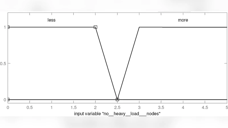 동적 부하 균형을 위한 새로운 퍼지 기반 알고리즘