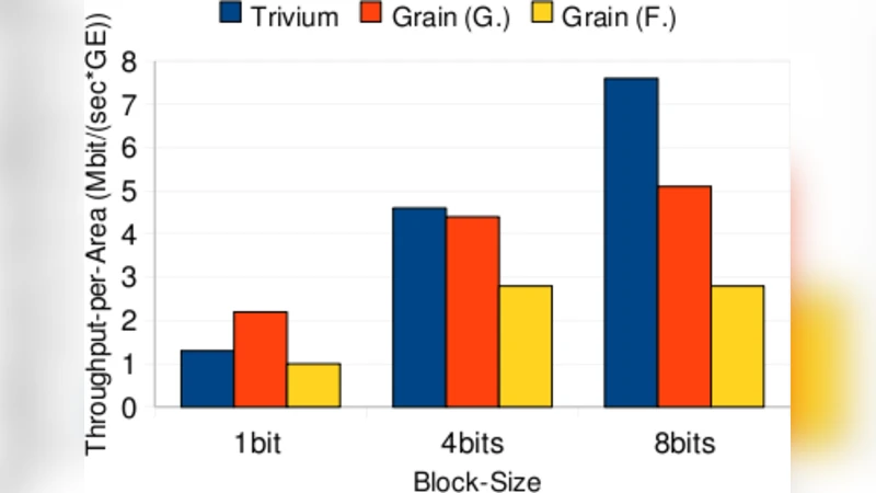 그레인 암호의 하드웨어 효율성 두 배 향상