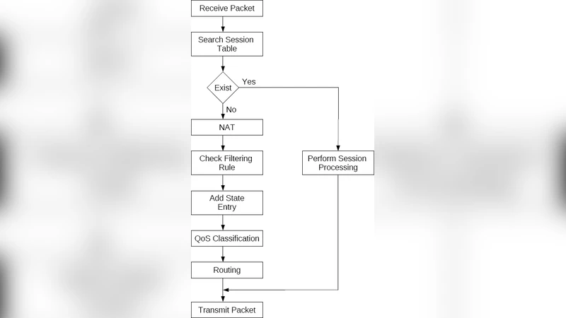 방화벽 세션 테이블 확장으로 NAT QoS 라우팅 가속