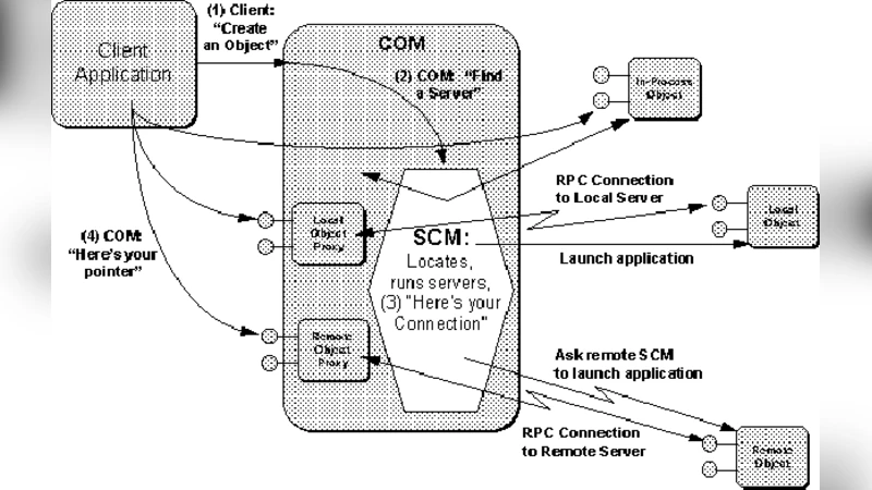 COM 객체 수명 주기 프로세스 설명