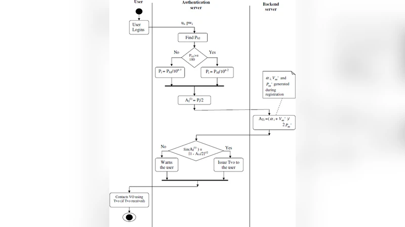 그리드 환경을 위한 삼각형 기반 이중 인증 프로토콜