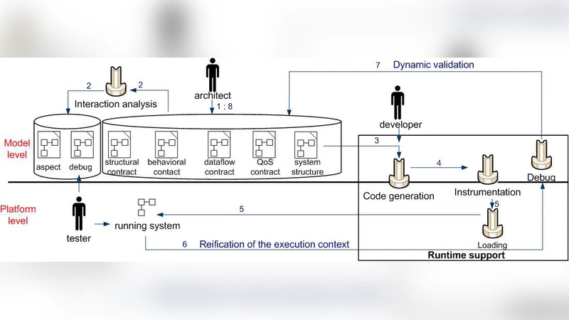 컴포넌트 기반 애플리케이션을 위한 애자일 개발 프레임워크