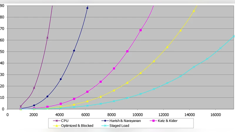 다단계 CUDA 커널을 이용한 플로이드 워셜 최적화