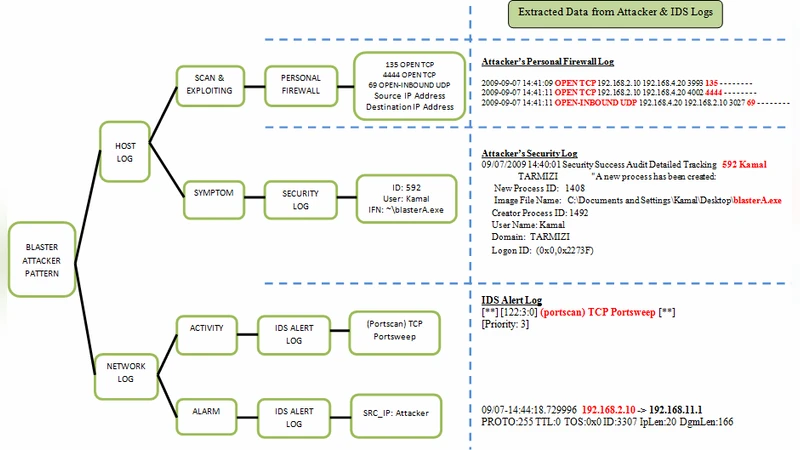 다단계 웜 공격 모델 연구