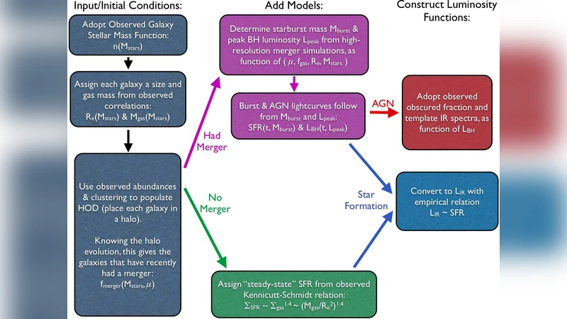 별빛 속 은하 합병과 은하핵 활동이 적외선 밝기와 별 형성률에 미치는 영향