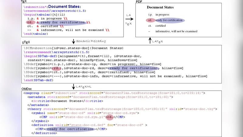 유연한 연결 데이터 형식을 위한 sTeX+ 시스템