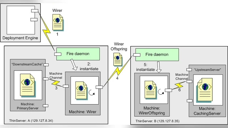 유연하고 안전한 분산 애플리케이션 배포 프레임워크