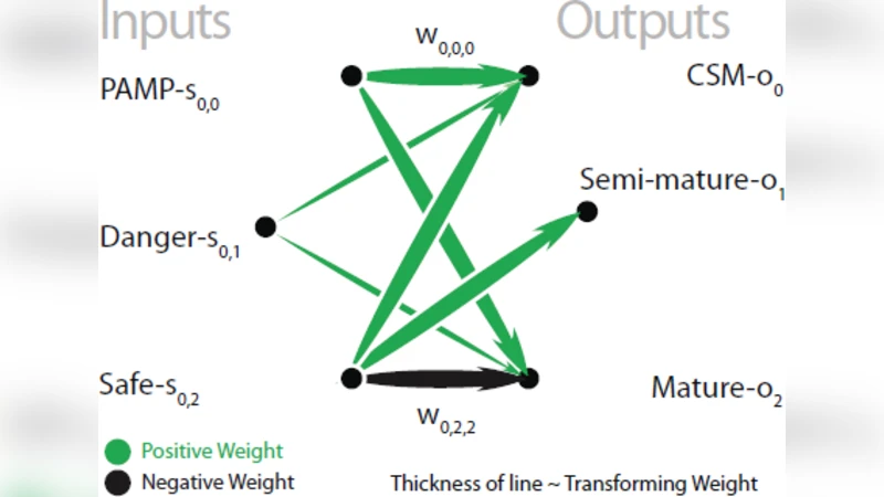 DCA와 SOM을 활용한 SYN 포트 스캔 탐지 성능 비교