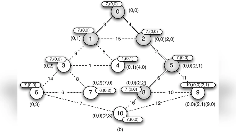 빠른 자가안정 최소신장트리 알고리즘