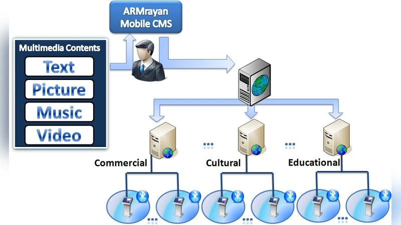 ARMrayan 멀티미디어 모바일 CMS를 활용한 대규모 교육 콘텐츠 전파