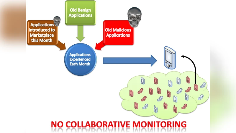 효율적인 협업 기반 모바일 애플리케이션 모니터링 및 전파 기법