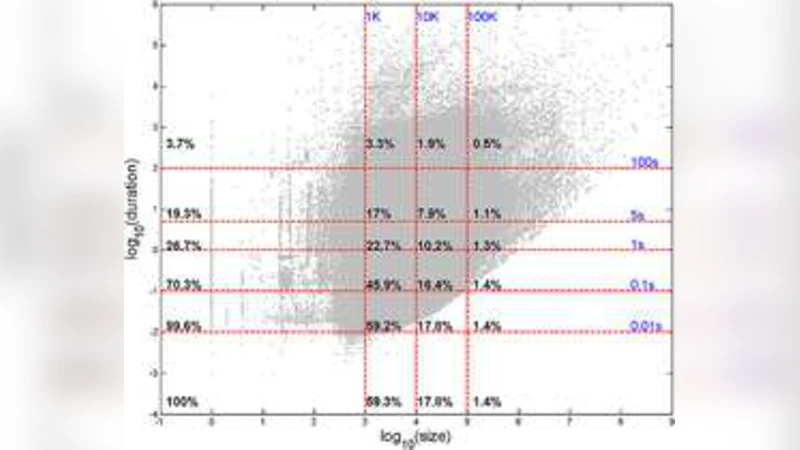 인터넷 흐름 크기·전송속도·지속시간 의존성 심층 분석