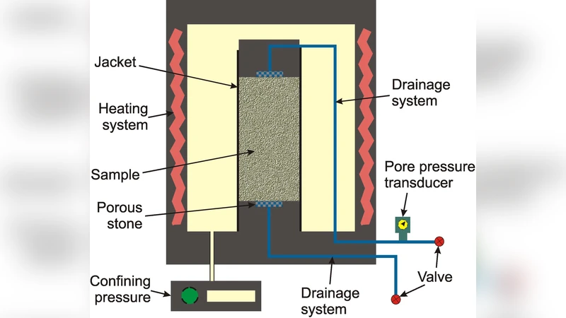 배수계 부피가 미치는 비배수 삼축시험 오류와 보정법