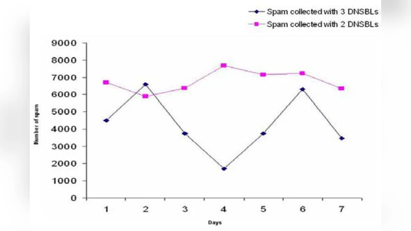 스팸 기반 DDoS 방어를 위한 새로운 메커니즘