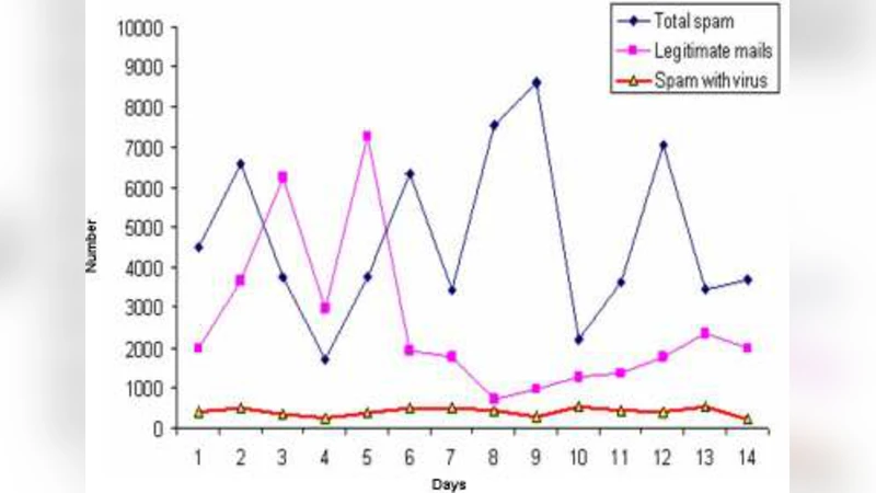 스팸 메일의 진화와 사용자 특성 분석
