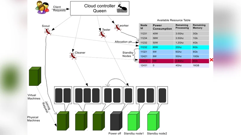 클라우드 에너지 절감형 자원 할당을 위한 개미 군집 프레임워크