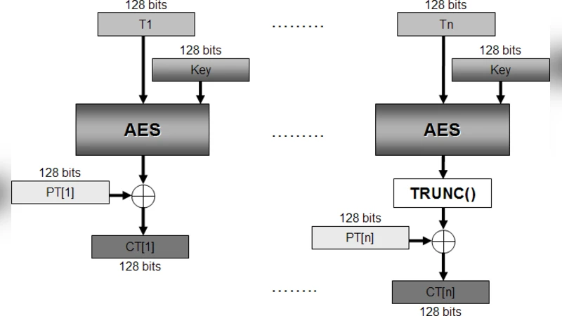 LTE‑EPS 보안 핵심: AES 기반 EEA2·EIA2 구현과 검증