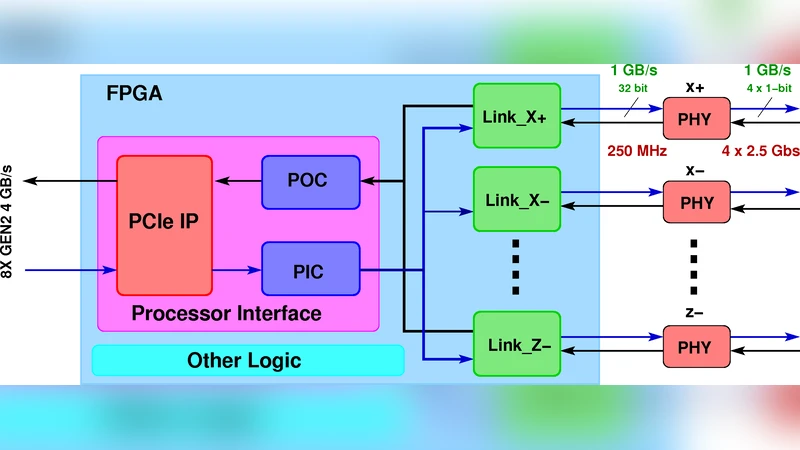 FPGA 기반 3차원 토러스 네트워크 설계와 구현