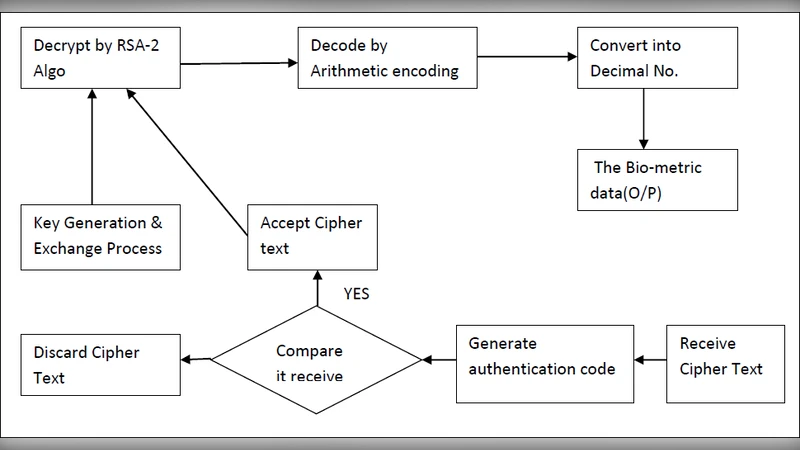 저대역·불안정 채널에서 바이오메트릭 데이터의 기밀성과 인증을 위한 효율적 암호화 체계