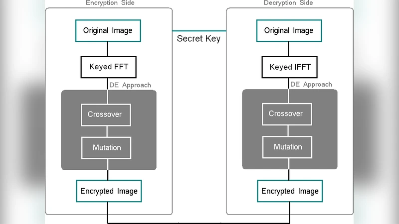주파수 영역 차등 진화 기반 이미지 암호화 기법