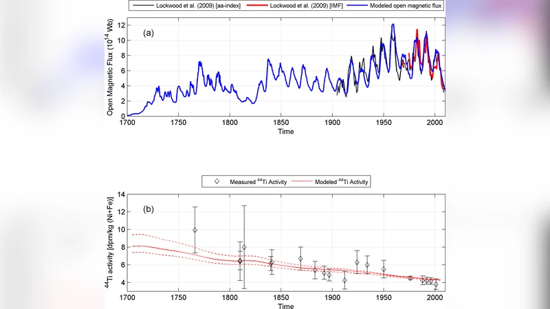 홀로세인 동안 태양 복사량 진화 재구성