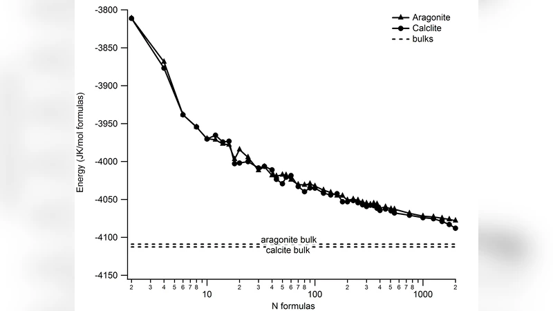 칼슘탄산염 나노클러스터의 에너지와 구조 변천 연구