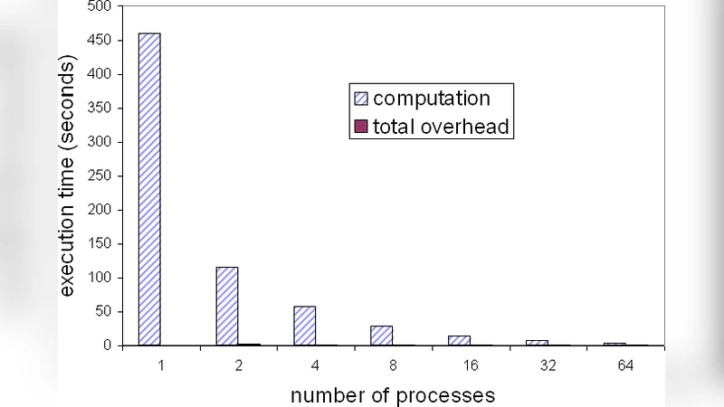 윈도우 듀얼코어 환경에서 MPI 기반 정렬 알고리즘의 병렬 성능 분석