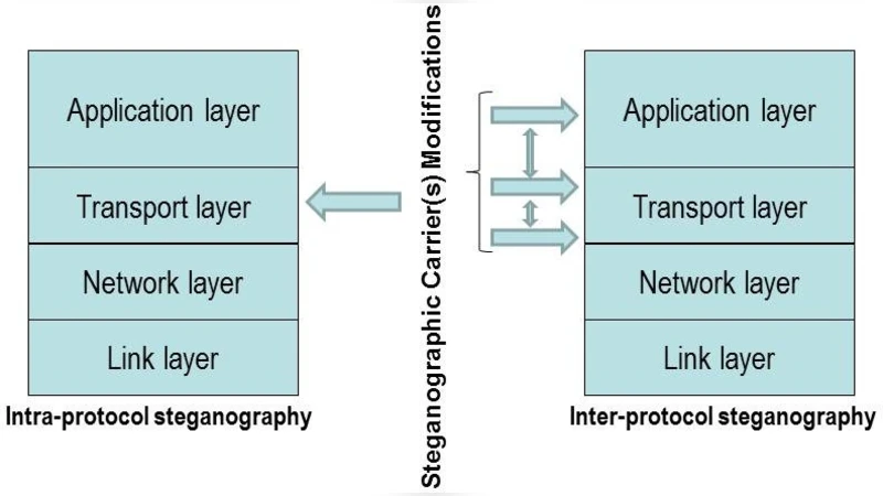 깊은 은닉 기법으로 더욱 숨겨진 통신