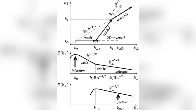 비등방성 난류의 보편적 스케일링: 임계 균형과 회전·성층·MHD 흐름
