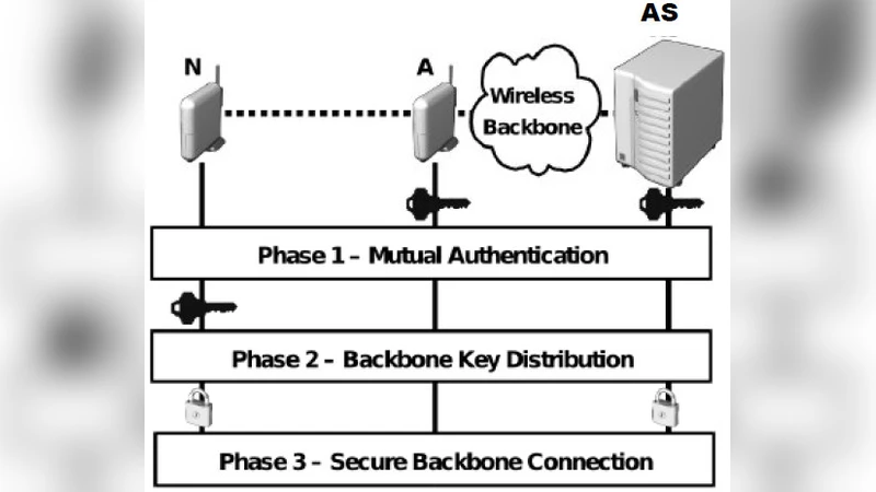 무선 메시 네트워크를 위한 익명 인증 및 효율적 보안 프로토콜