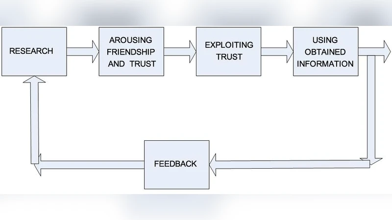 공공기관 직원 보안 인식 실태와 사회공학 위험