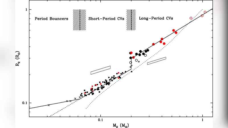 고양이폭발변수의 진화와 새로운 관측 증거