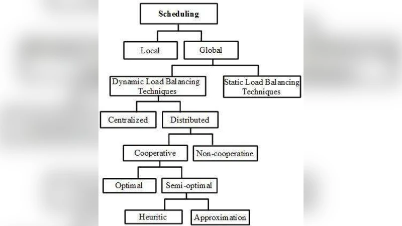 동적 부하 균형 기법의 실증적 비교와 분석