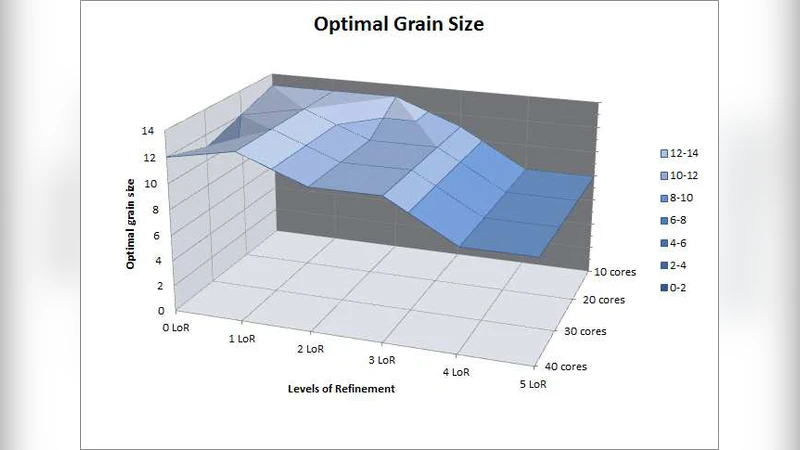 ParalleX 실행 모델과 HPX 런타임을 이용한 적응형 메쉬 정밀화 애플리케이션 확장성 연구