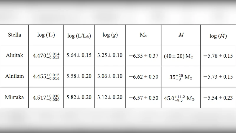 오리온 벨트 별들의 진화와 피라미드‑별 밝기 상관성 검증
