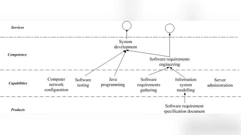서비스 지향 가상 조직 육성 환경에서 파트너 선택을 위한 역량 모델링