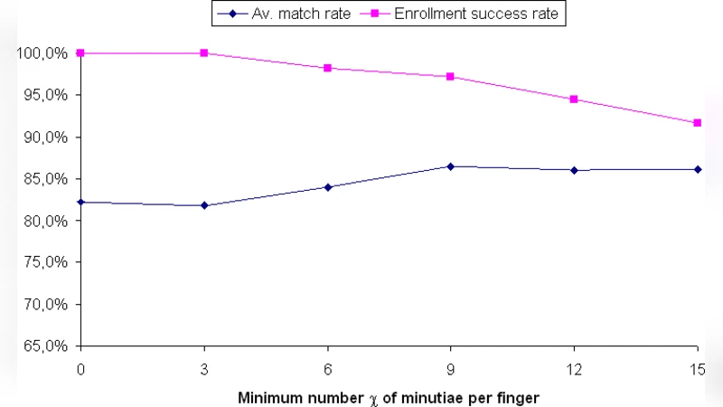 다중 지문 퍼지 볼트 보안성 연구