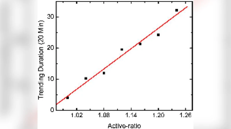 소셜 미디어 장기 트렌드 역학