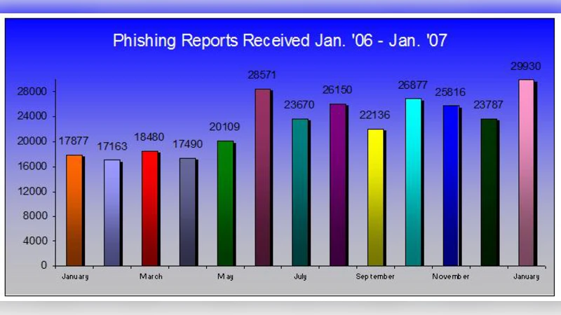 피싱 전자상거래 위협 성장