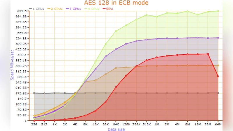 GPU 기반 AES 암호화 구현 및 성능 분석