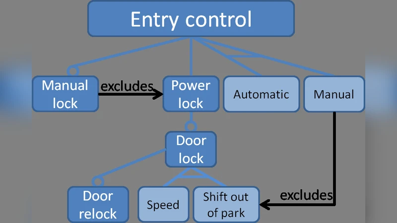 소프트웨어 제품 라인에서 파생 가능성 및 추적성 형식화