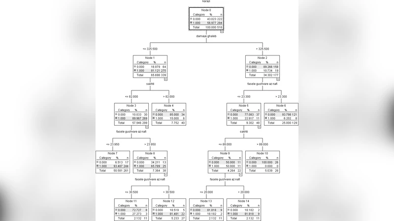 Ahanpishegan사의 결함 탐지를 위한 데이터 마이닝 알고리즘 비교 연구