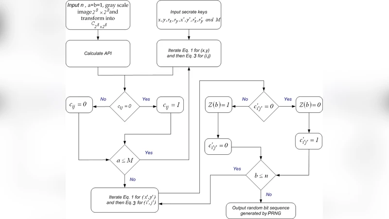 혼돈 기반 의사난수 비패딩 암호화 기법