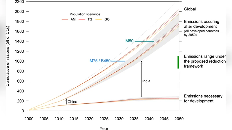 개발도상국 CO₂ 감축을 위한 인간 개발 프레임워크